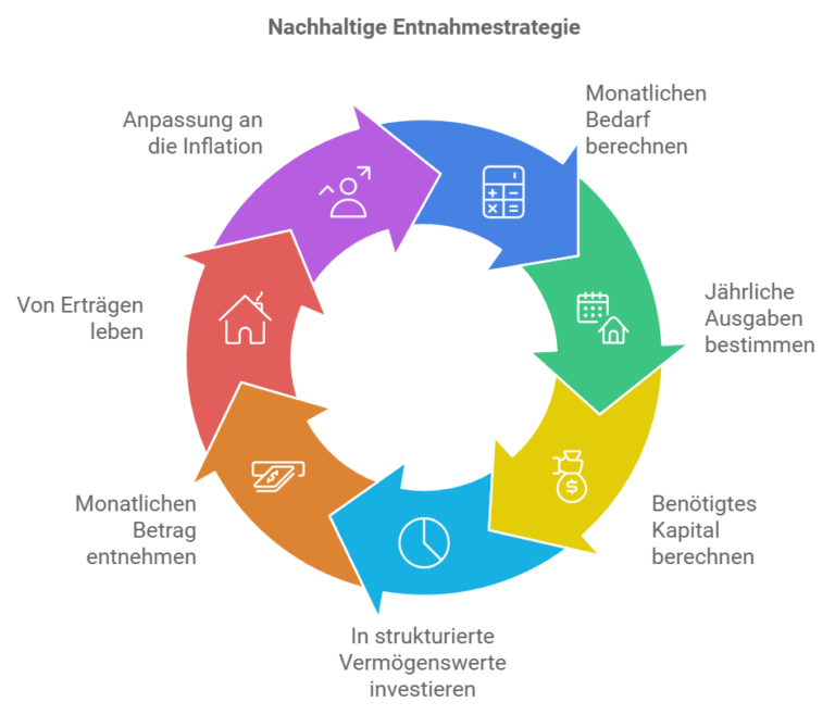 Ab welchem Vermögen kann man aufhören zu arbeiten? Antworten